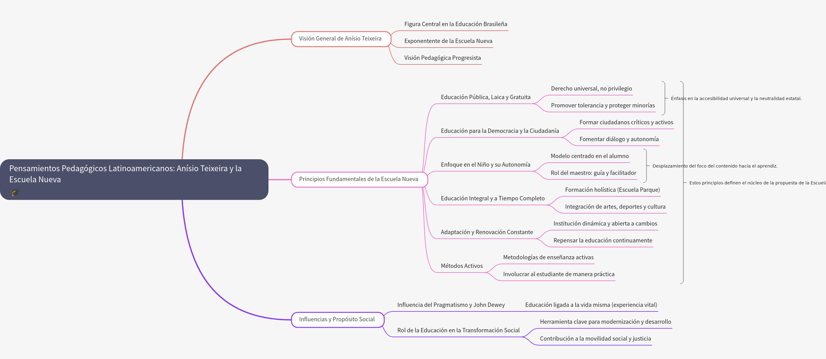 Anísio Teixeira and the Latin American New School Pedagogy