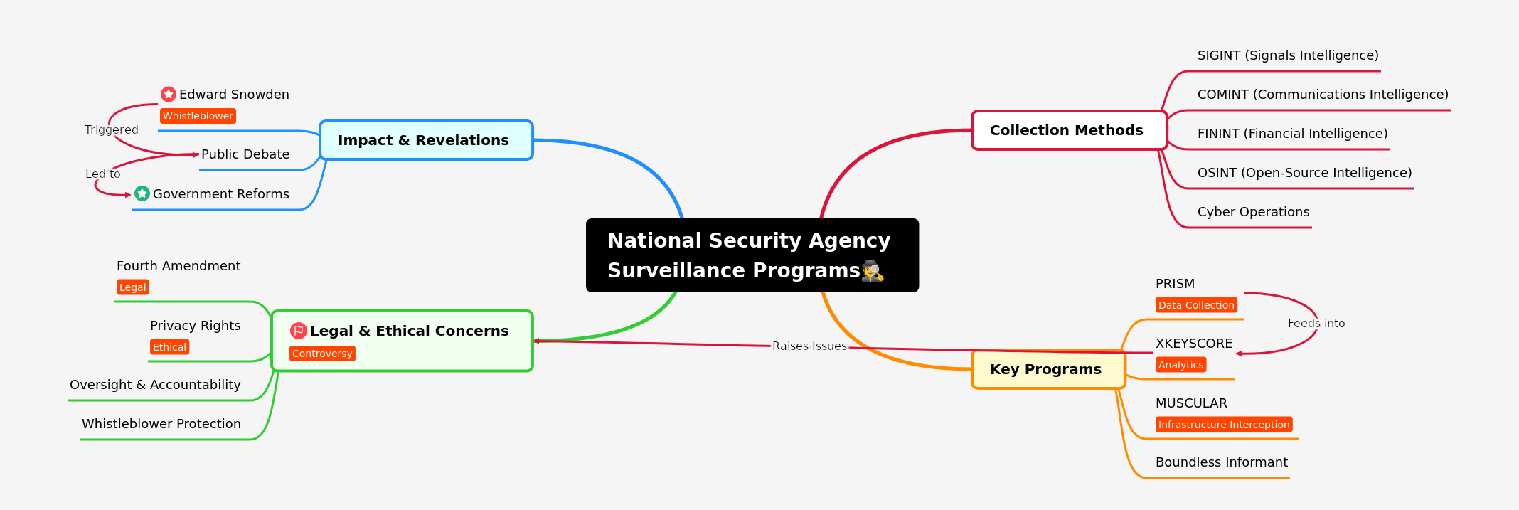 NSA Surveillance Programs: Methods, Concerns, & Impact