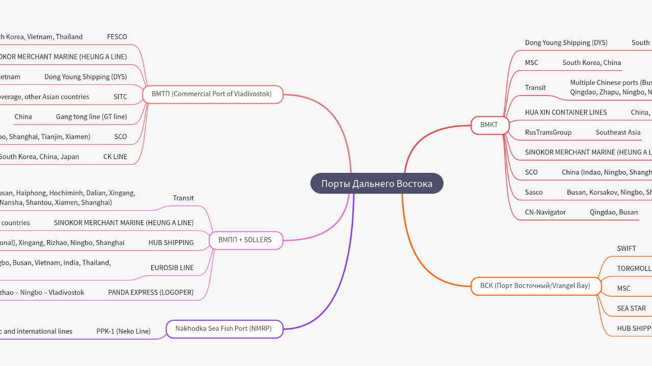 Mind Map:Порты Дальнего Востока ...