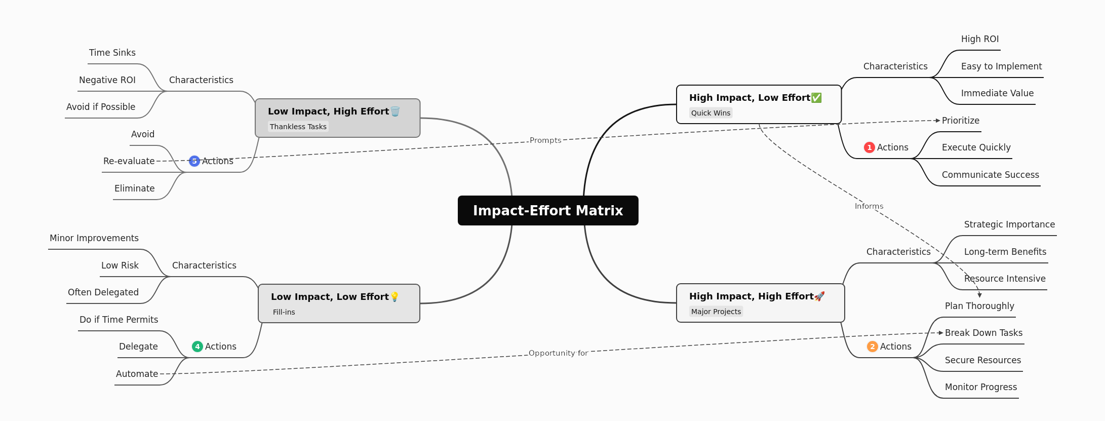 Mastering the Impact-Effort Matrix