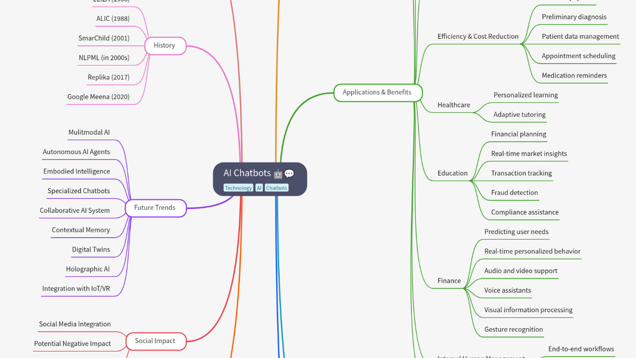 Mind Map:AI Chatbots ...