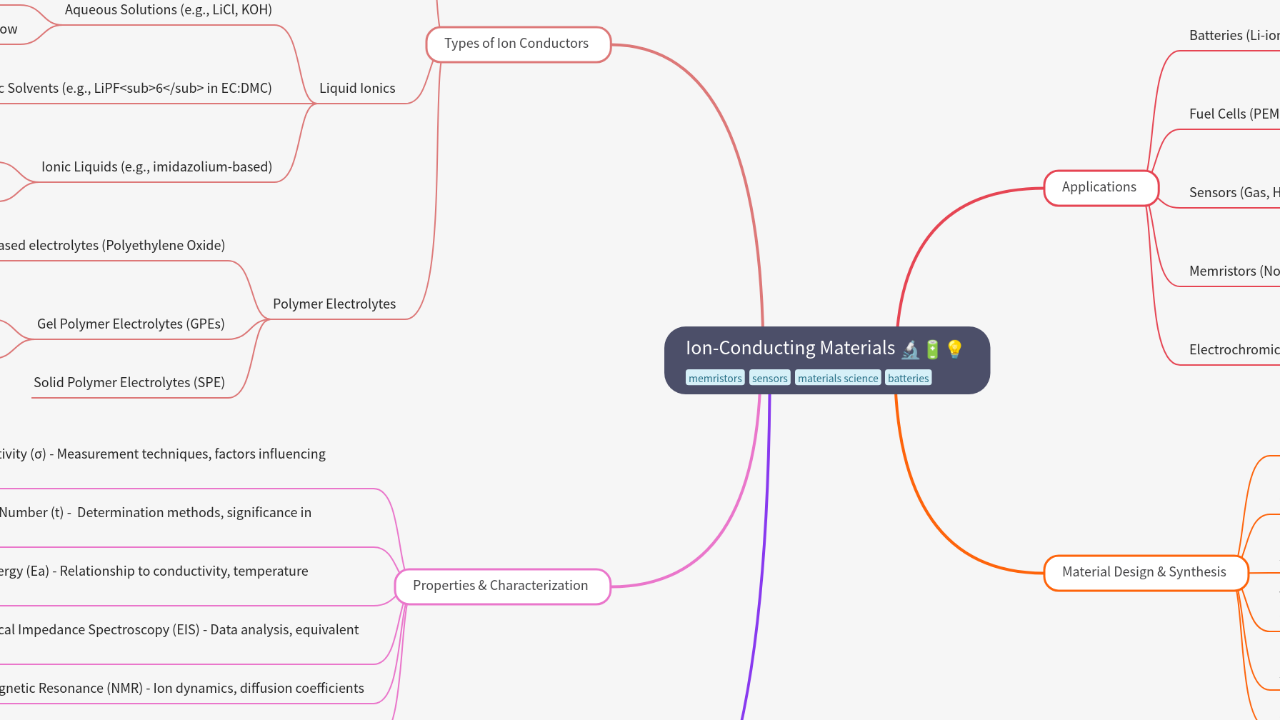 Mind Map:Ion-Conducting Materials ...