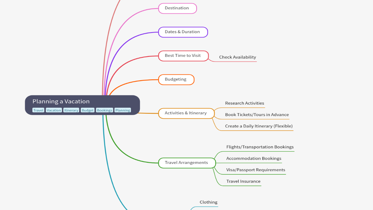 Mind Map:Planning a Vacation ...