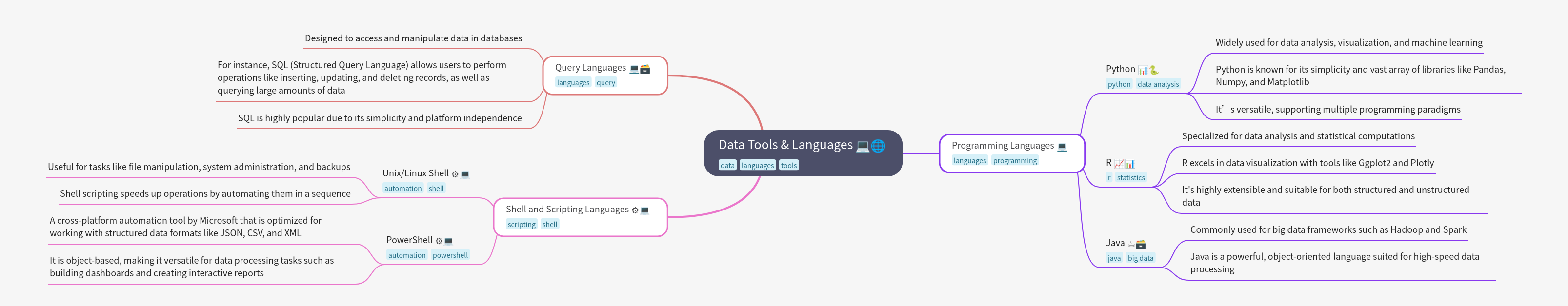 Data Tools & Languages: A Comprehensive Guide