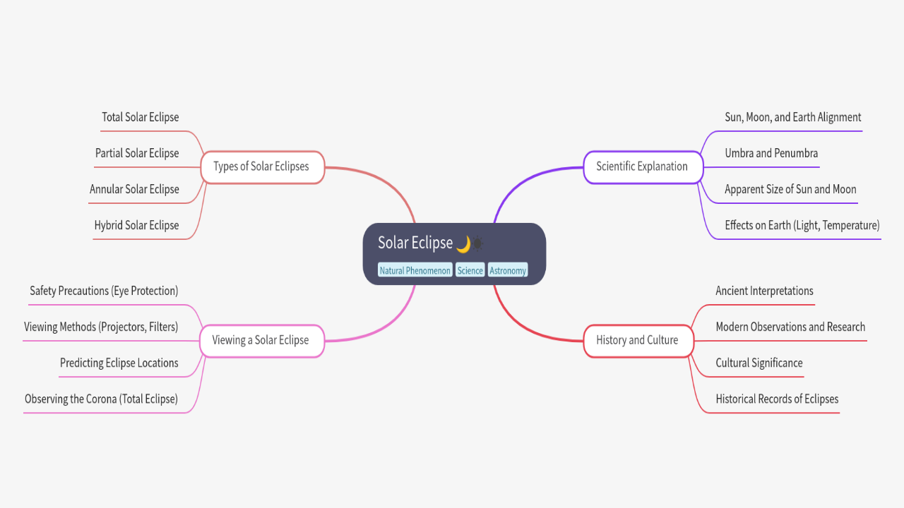 Mind Map:Solar Eclipse ...