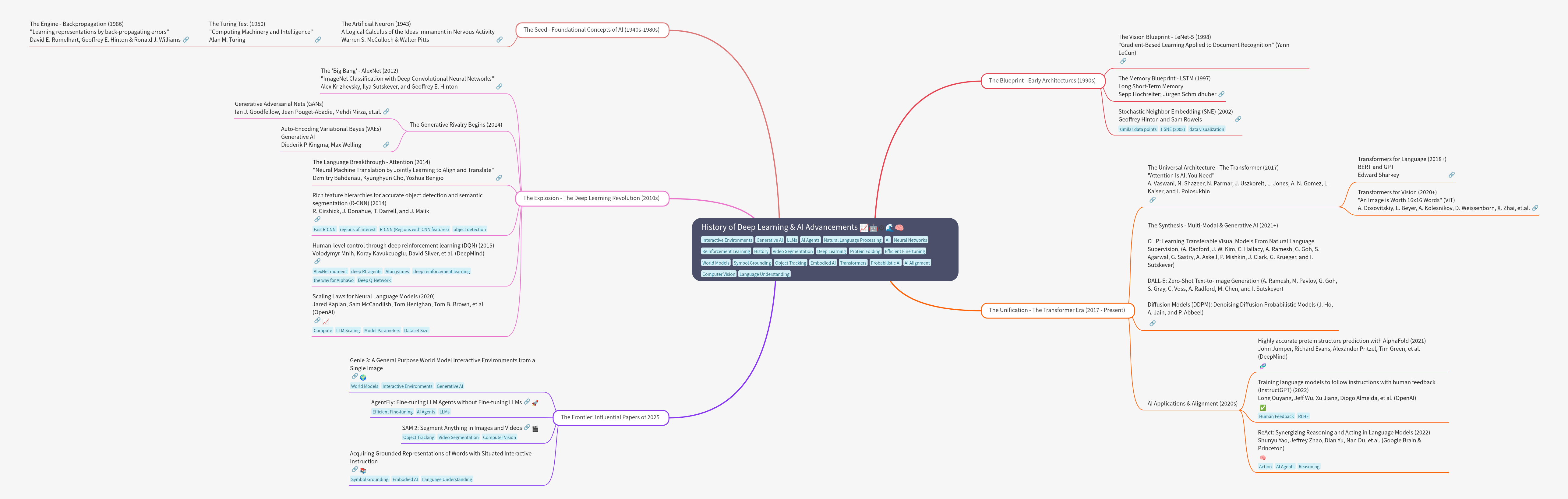 History of Deep Learning & AI: Key Milestones