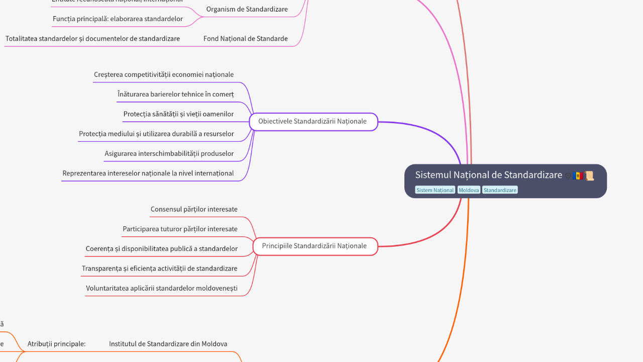 Mind Map:Sistemul Național de Standardizare ...