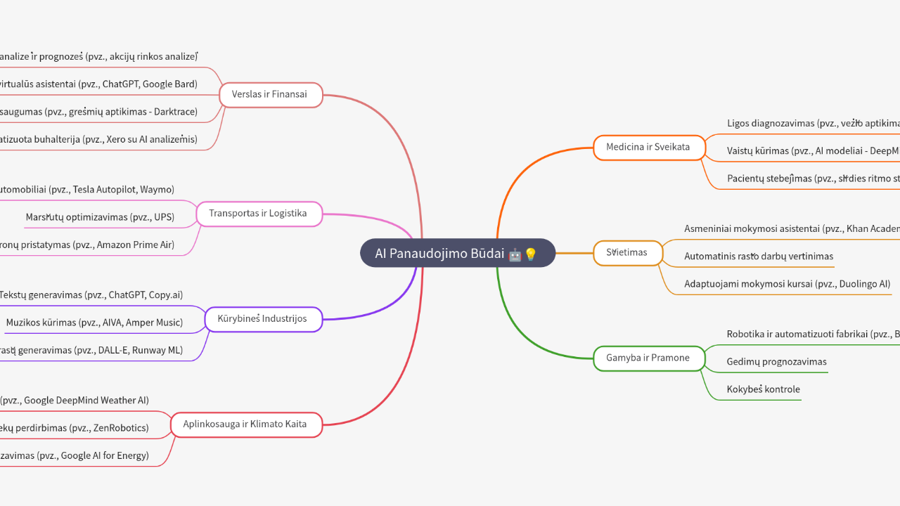 Mind Map:AI Panaudojimo Būdai ...