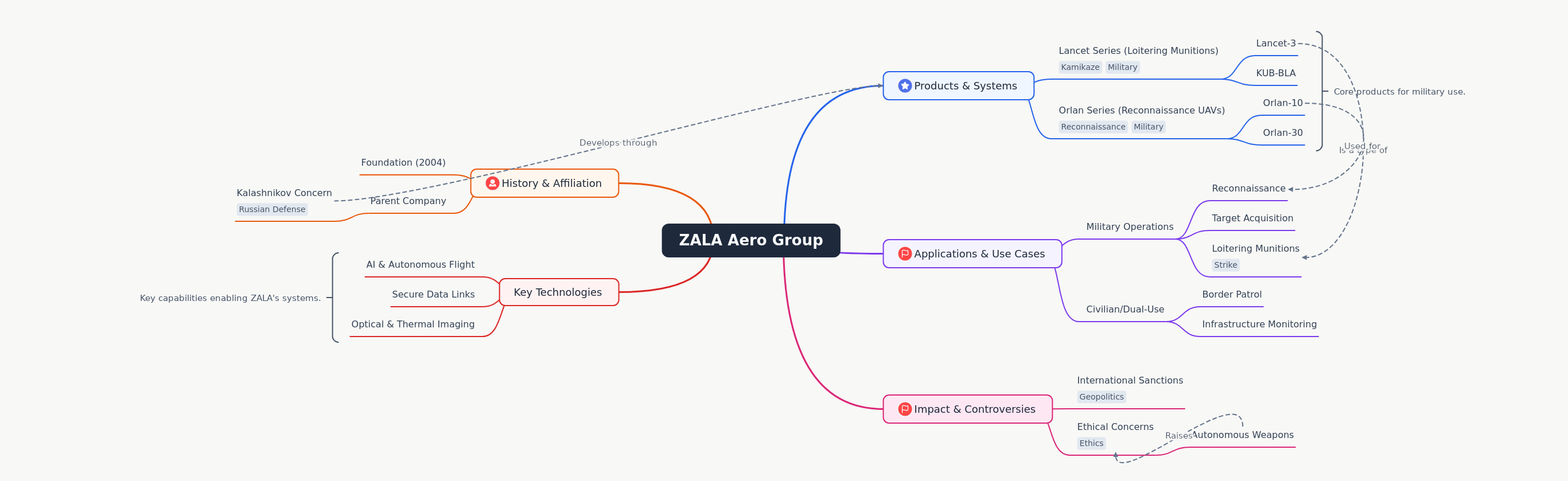 ZALA Aero Group: Drones, Technology, and Global Impact