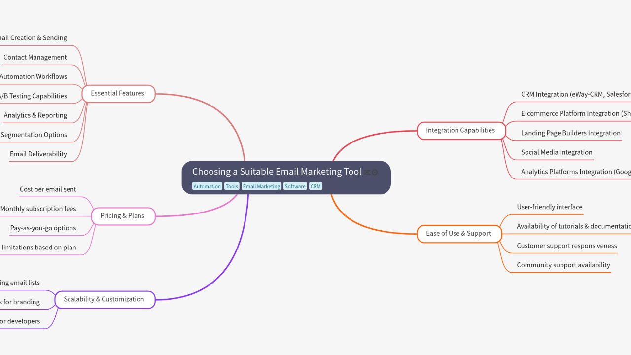 Mind Map:Choosing a Suitable Email Marketing Tool ...