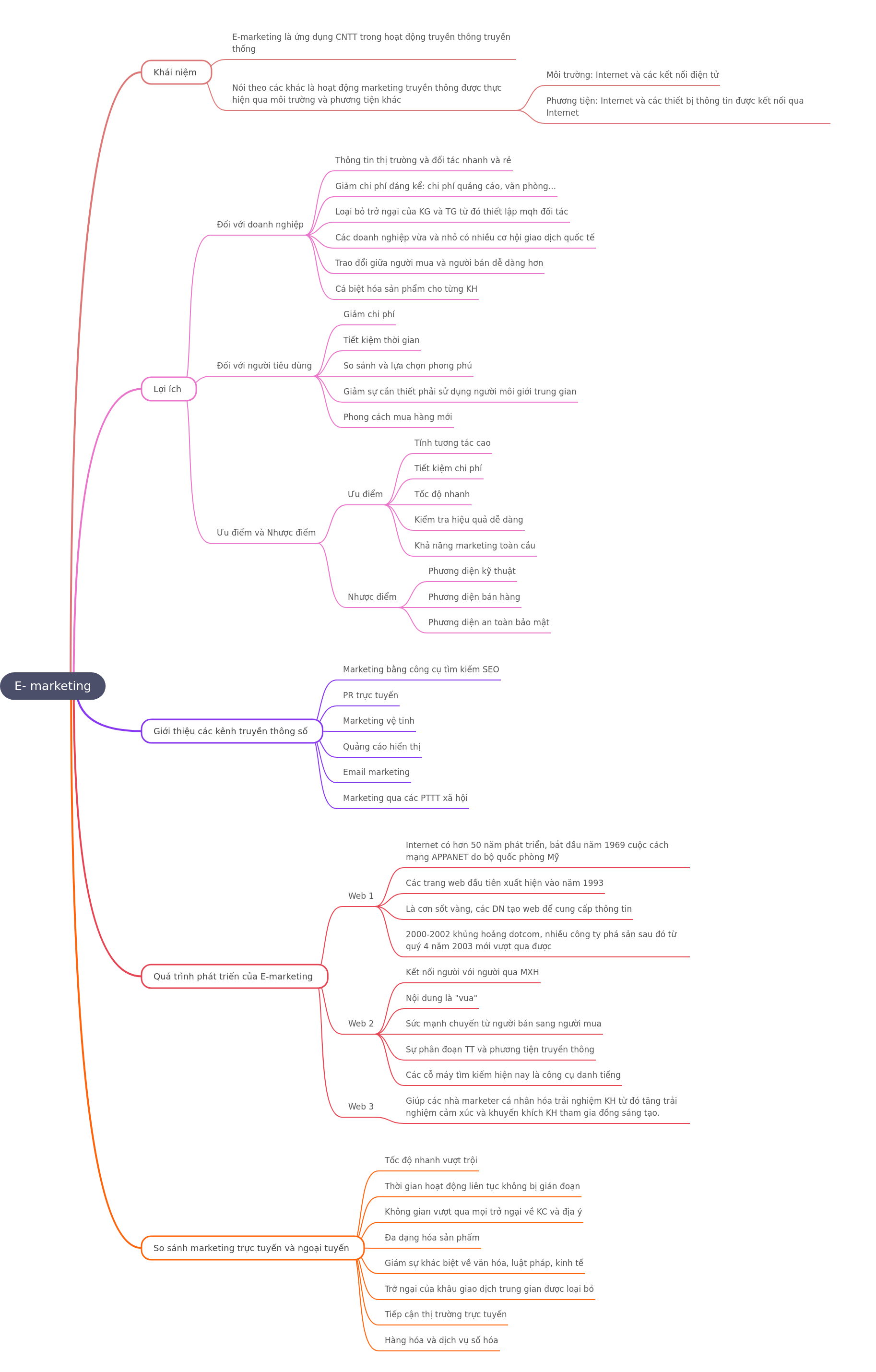 E-marketing: Concepts, Benefits, and Evolution
