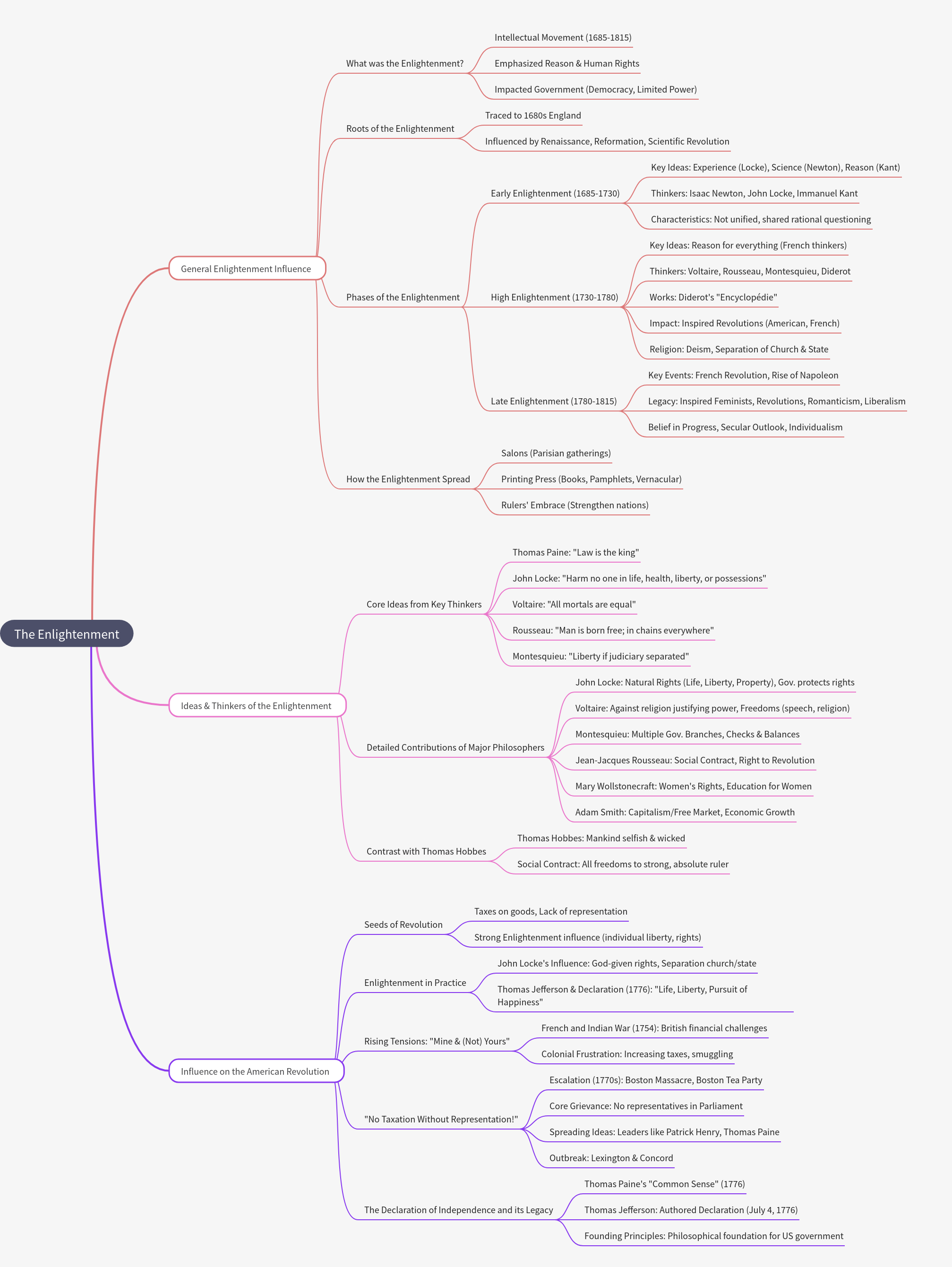 The Enlightenment: Reason, Rights, and Revolution
