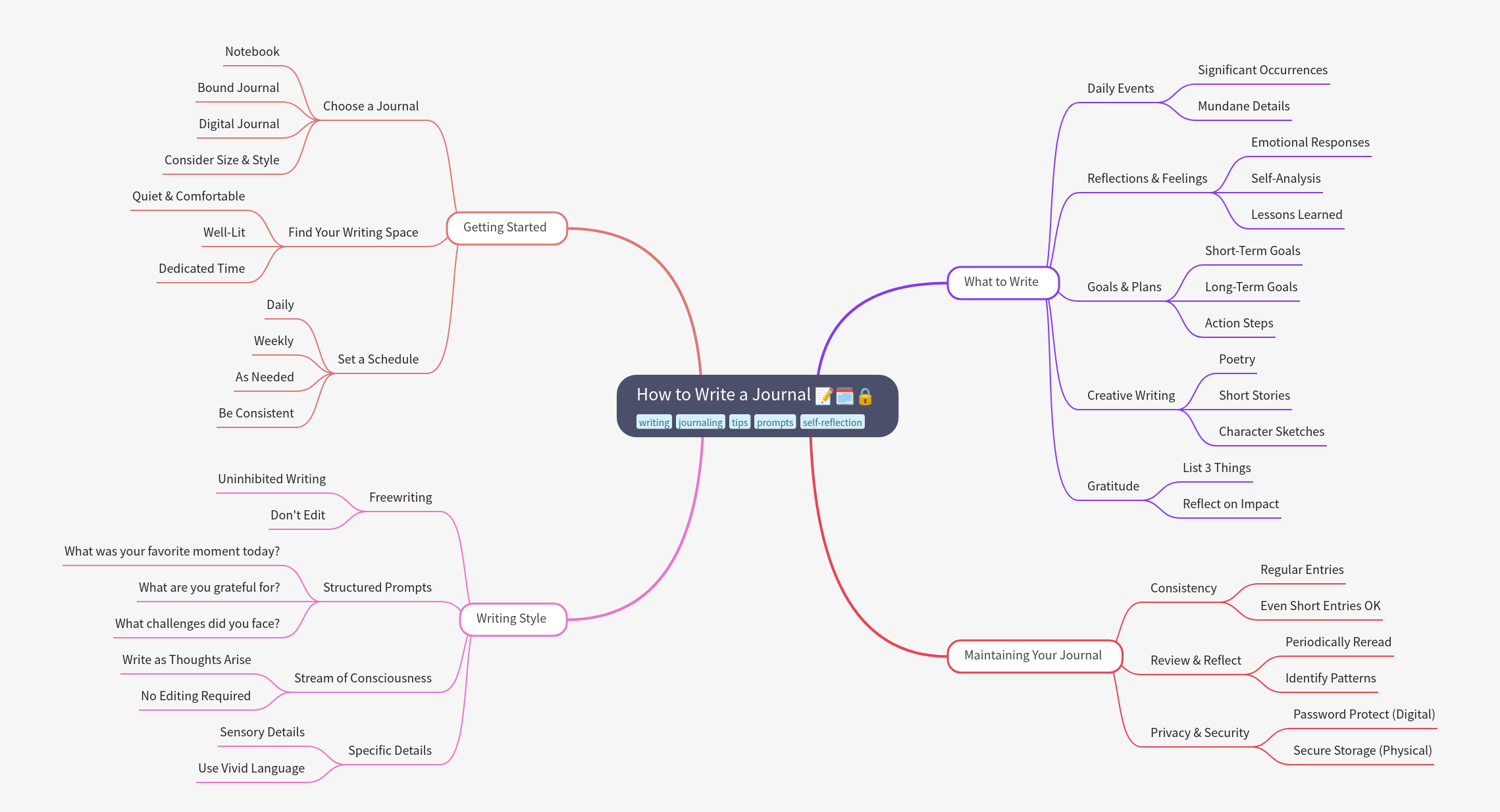 How to Write a Journal: A Comprehensive Guide