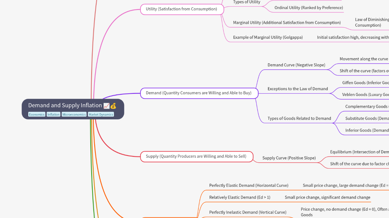 Mind Map:Demand and Supply Inflation ...