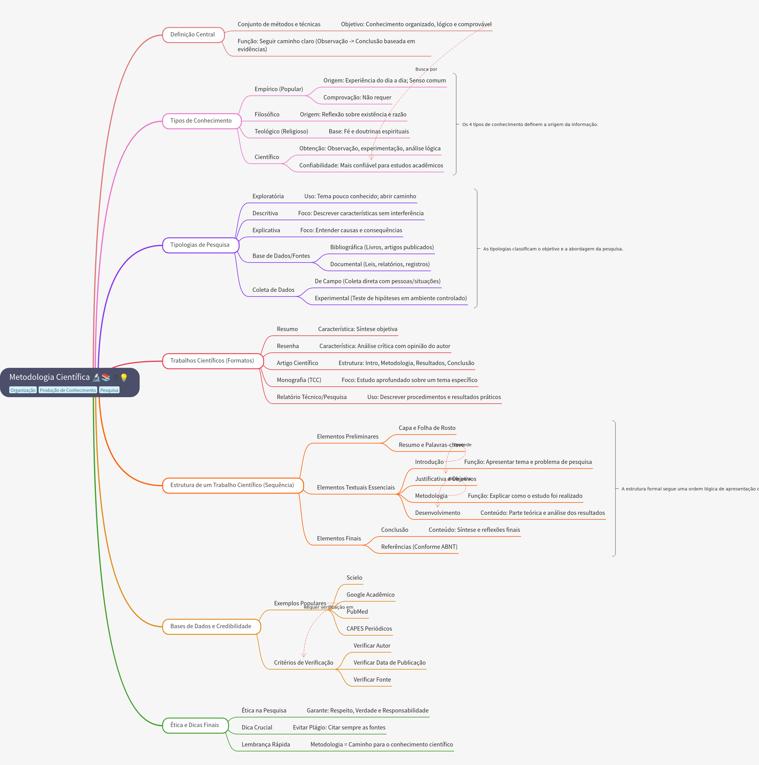 Scientific Methodology: Guide to Research and Writing