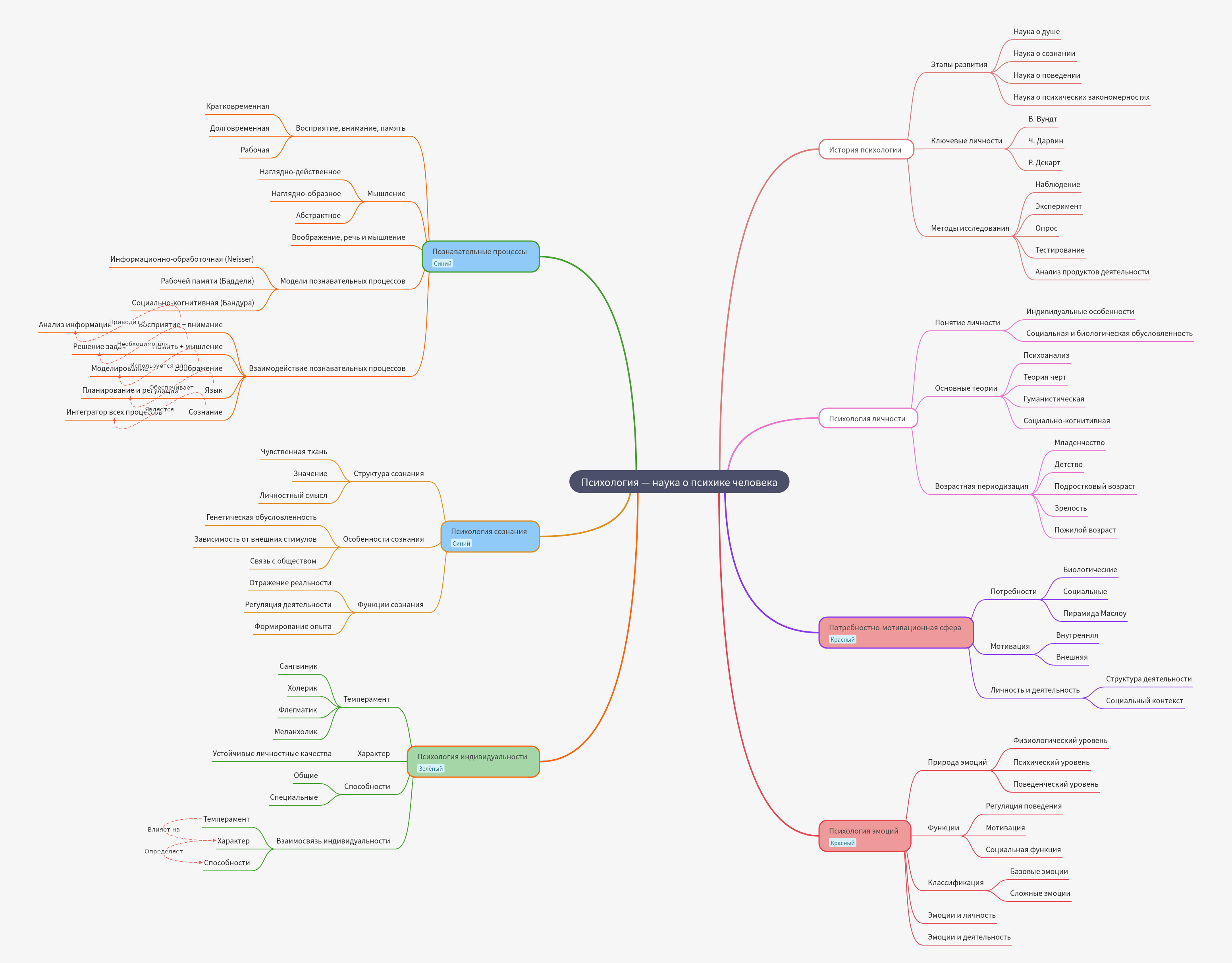 Understanding General Psychology