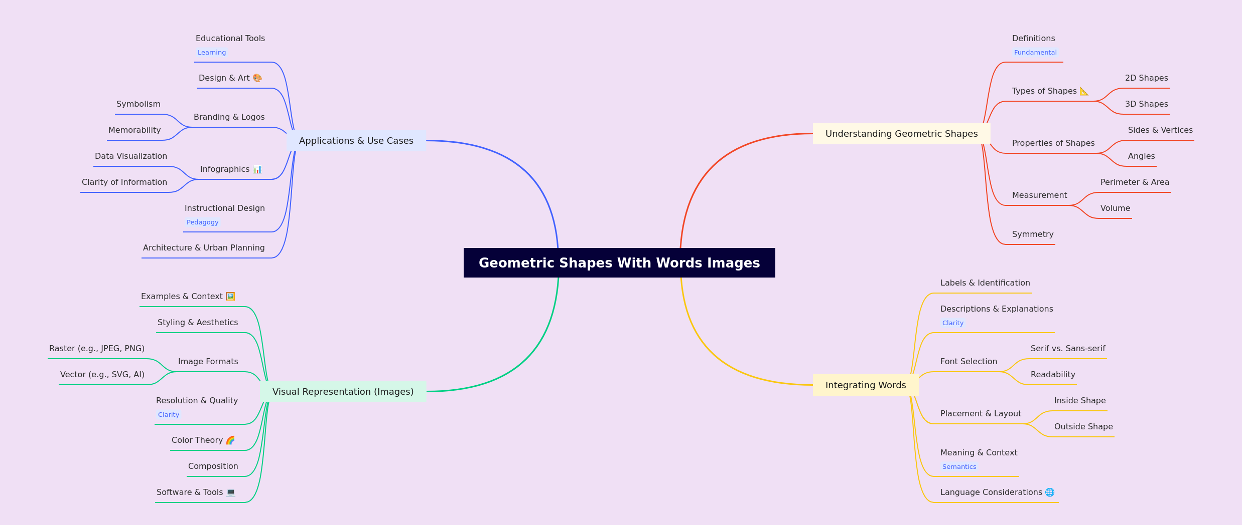 Geometric Shapes with Words: A Visual Guide