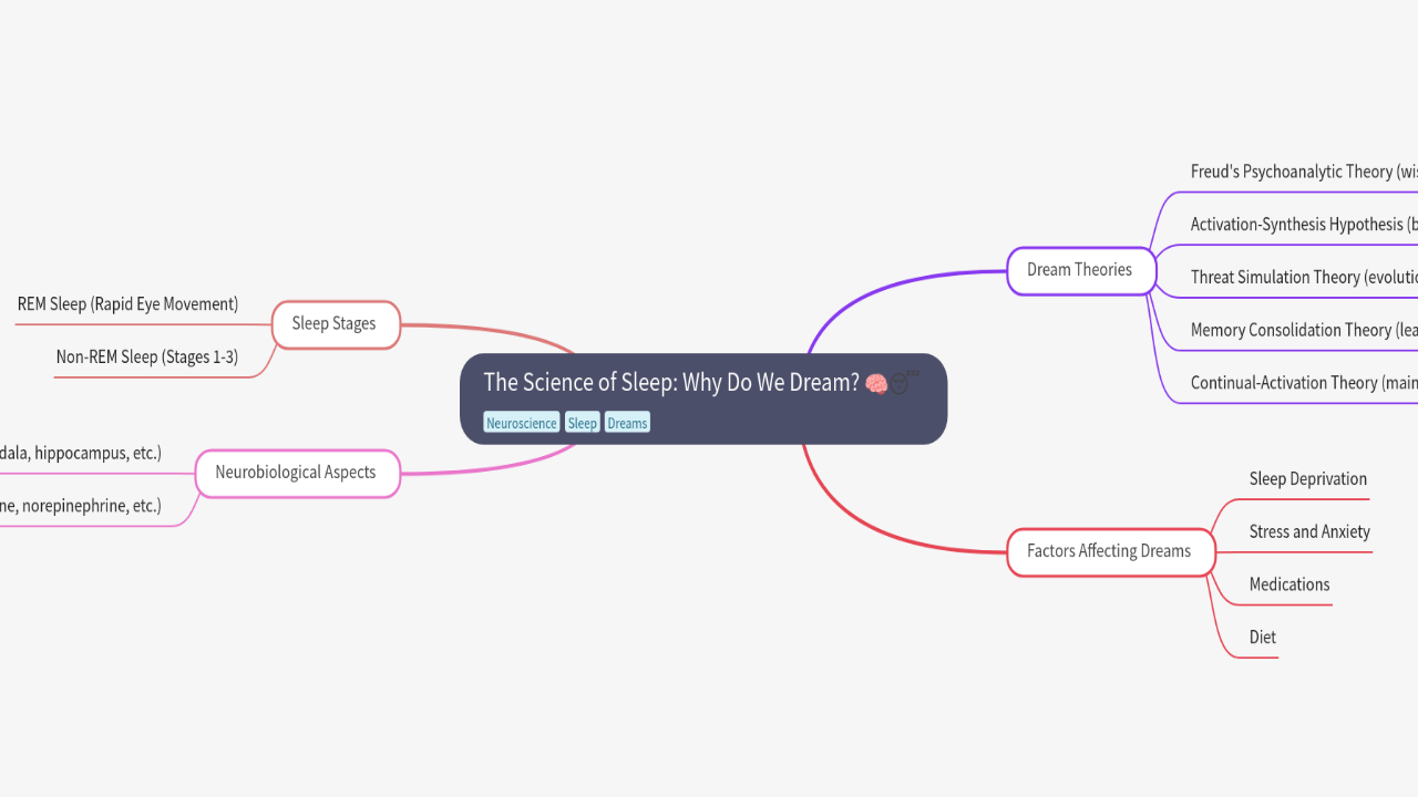 Mind Map:The Science of Sleep: Why Do We Dream? ...