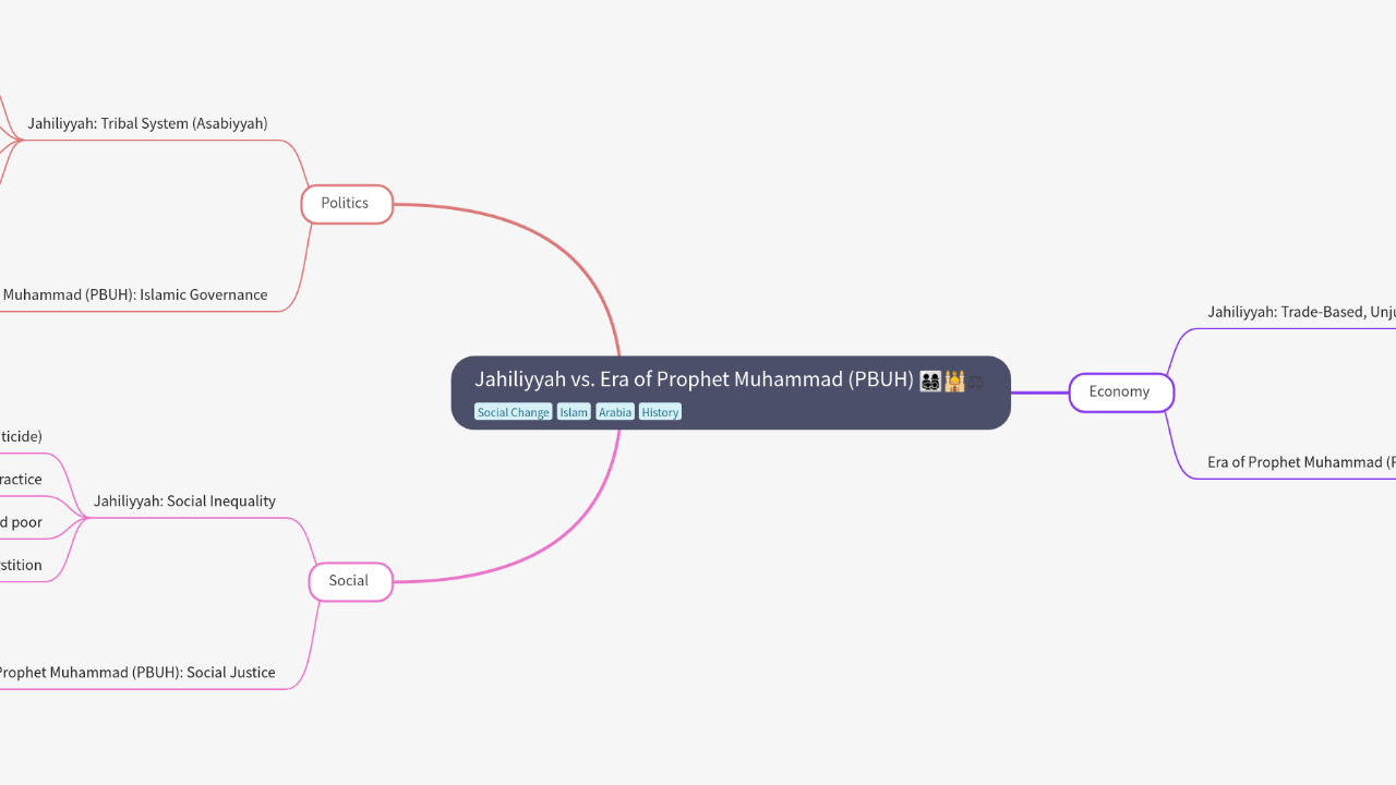 Mind Map:Jahiliyyah vs. Era of Prophet Muhammad (PBUH) ...