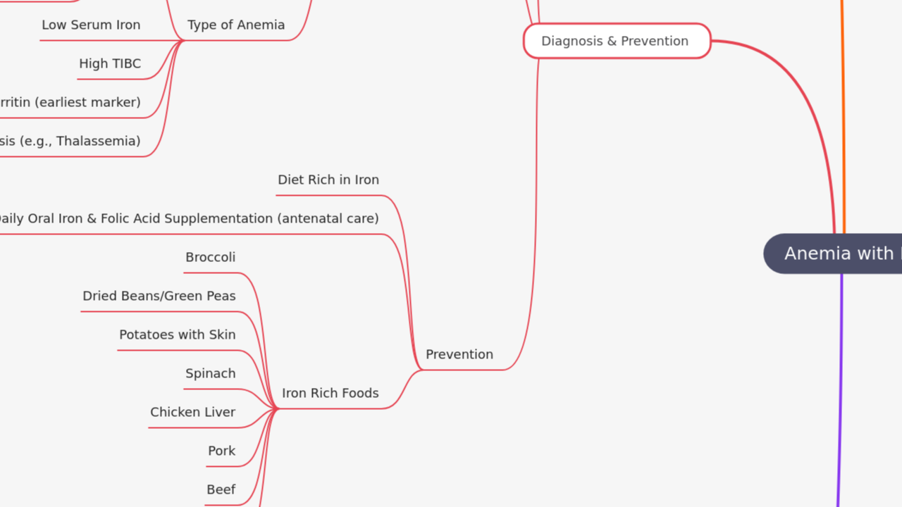 Anemia with Pregnancy