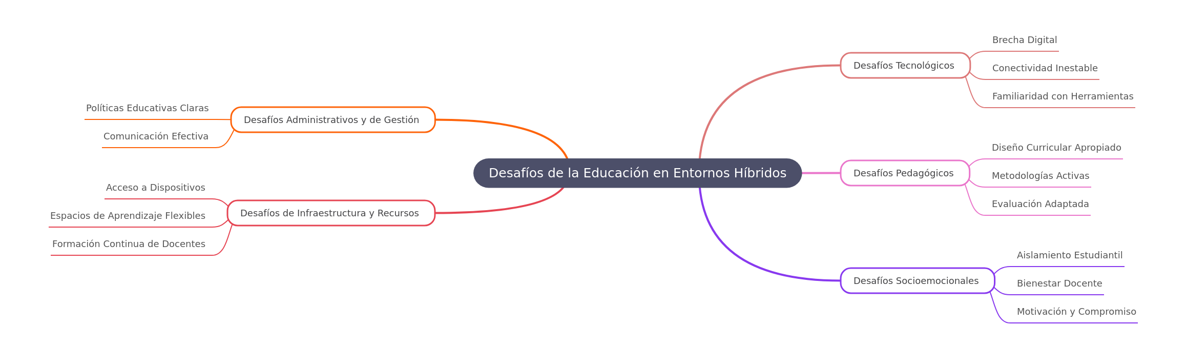Challenges of Hybrid Education Environments