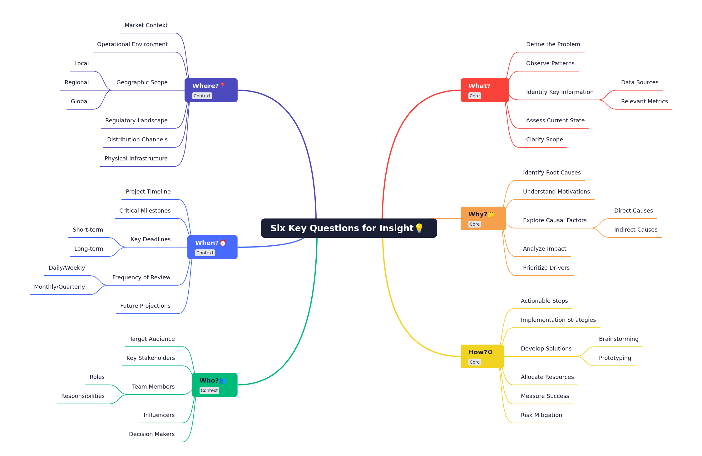 Six Key Questions for Insight