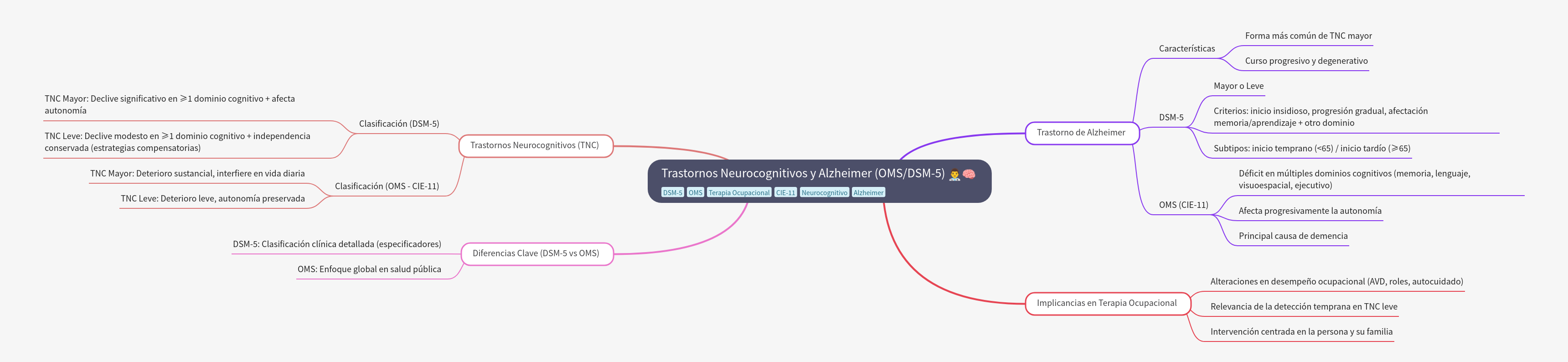 Neurocognitive Disorders & Alzheimer's (WHO/DSM-5)