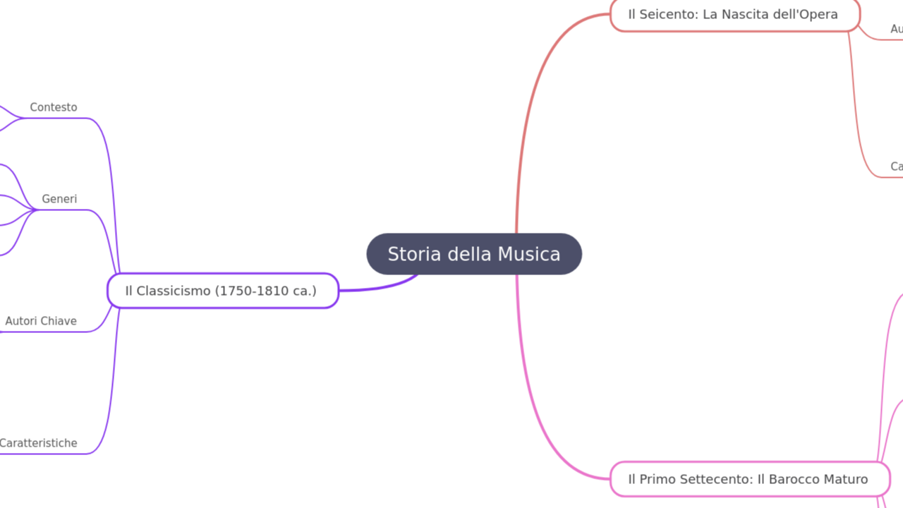 Mind Map:Storia della Musica ...