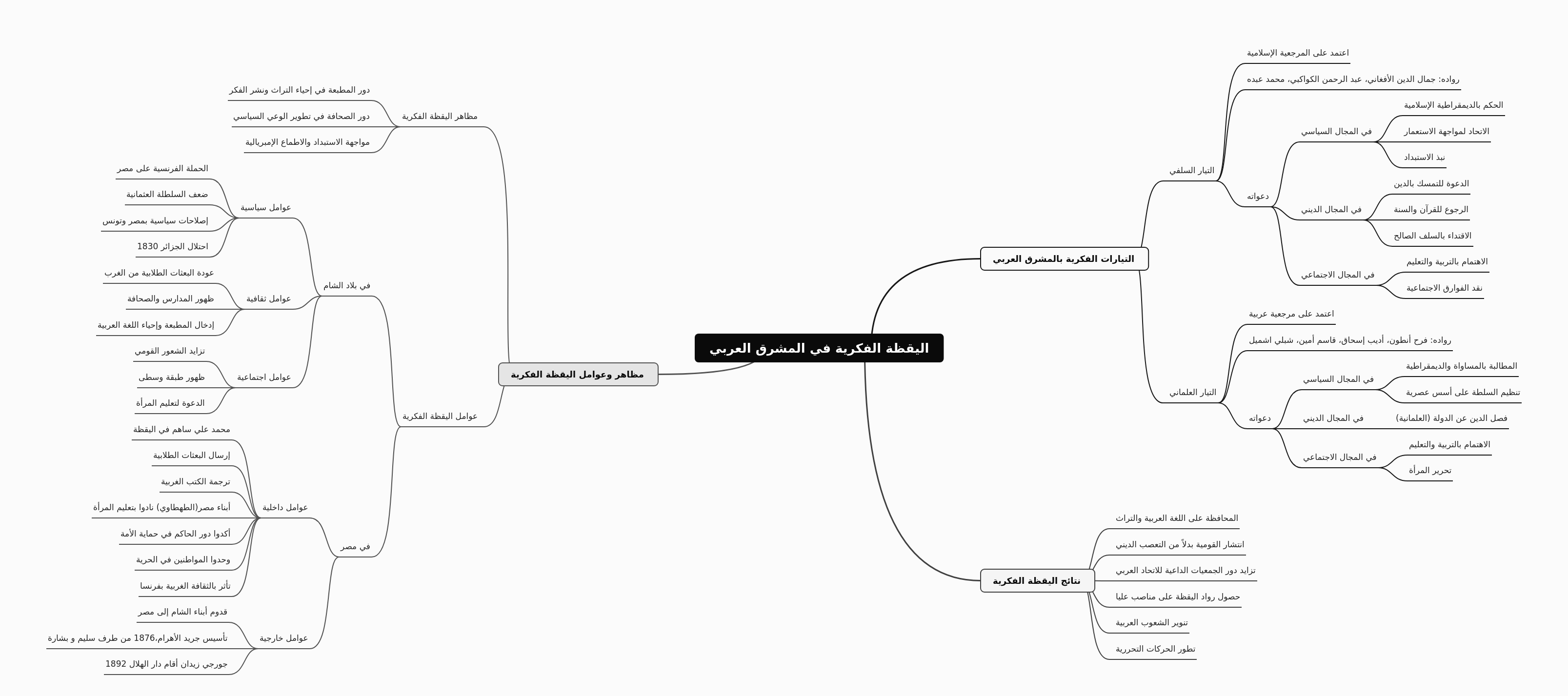 Intellectual Awakening in the Arab East