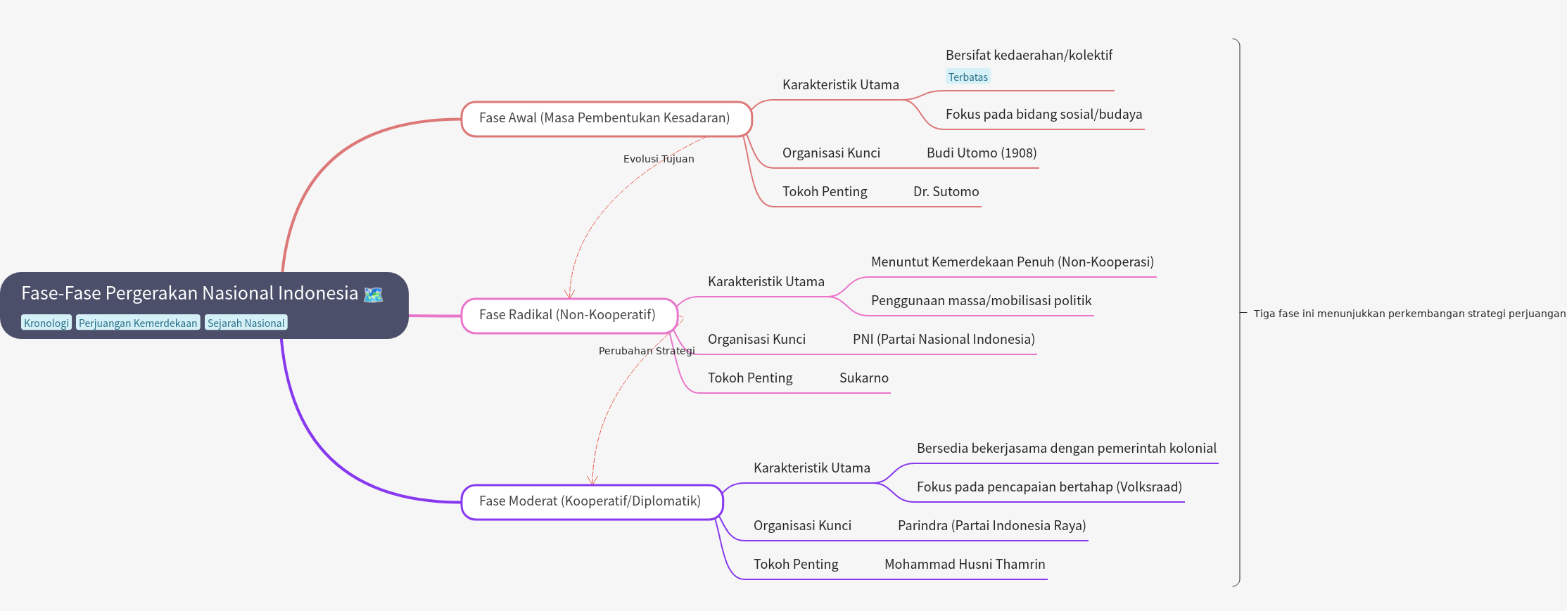 Phases of the Indonesian National Movement