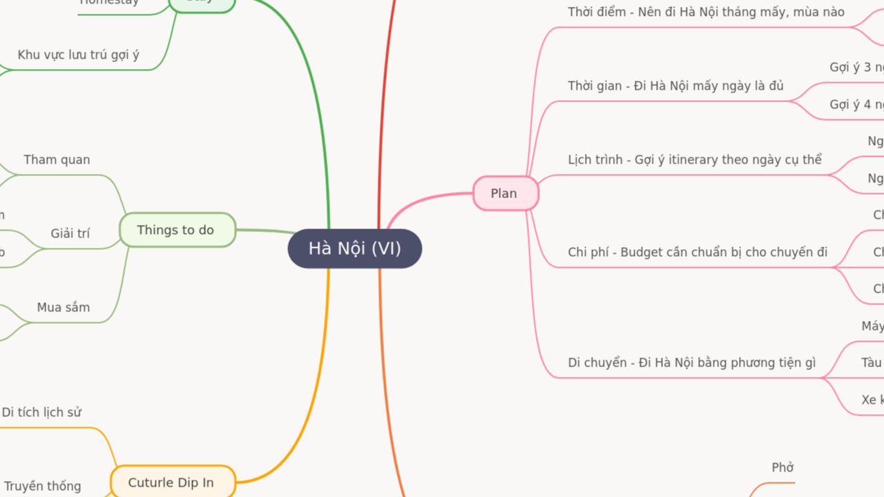 Mind Map:Hà Nội (VI) ...