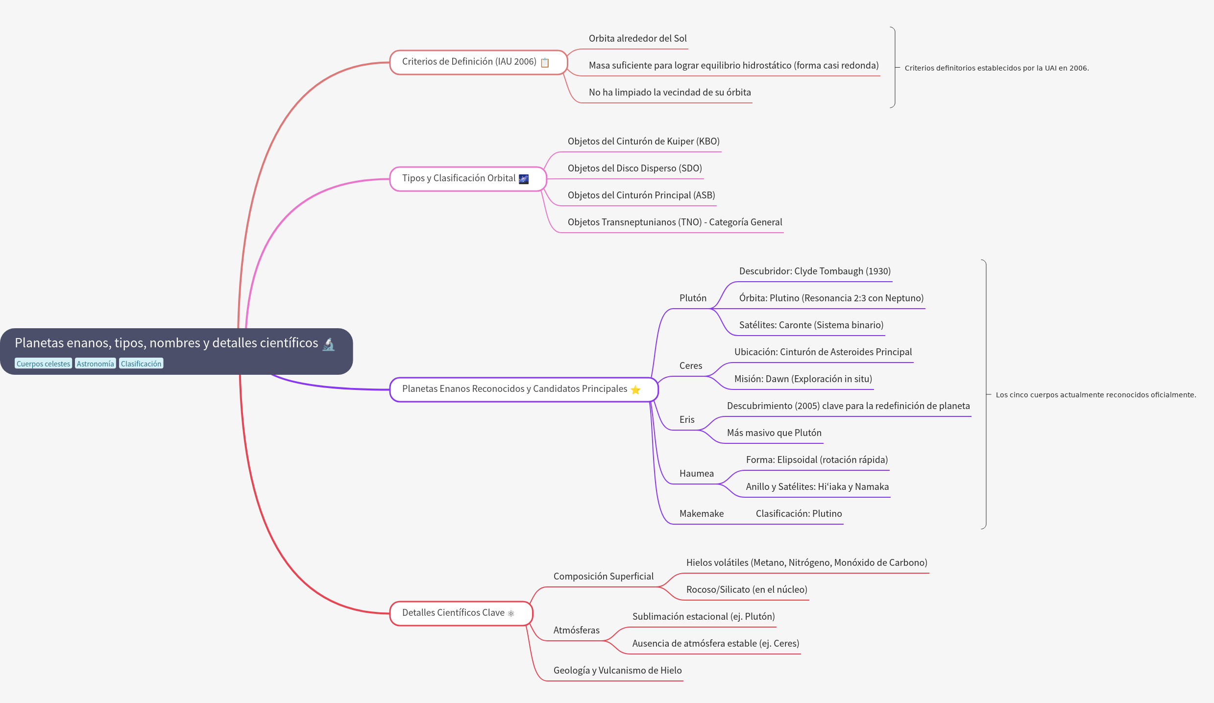 Dwarf Planets: Definition, Types, Names, and Science