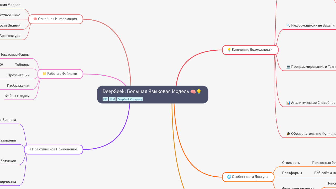 Mind Map:DeepSeek: Большая Языковая Модель ...