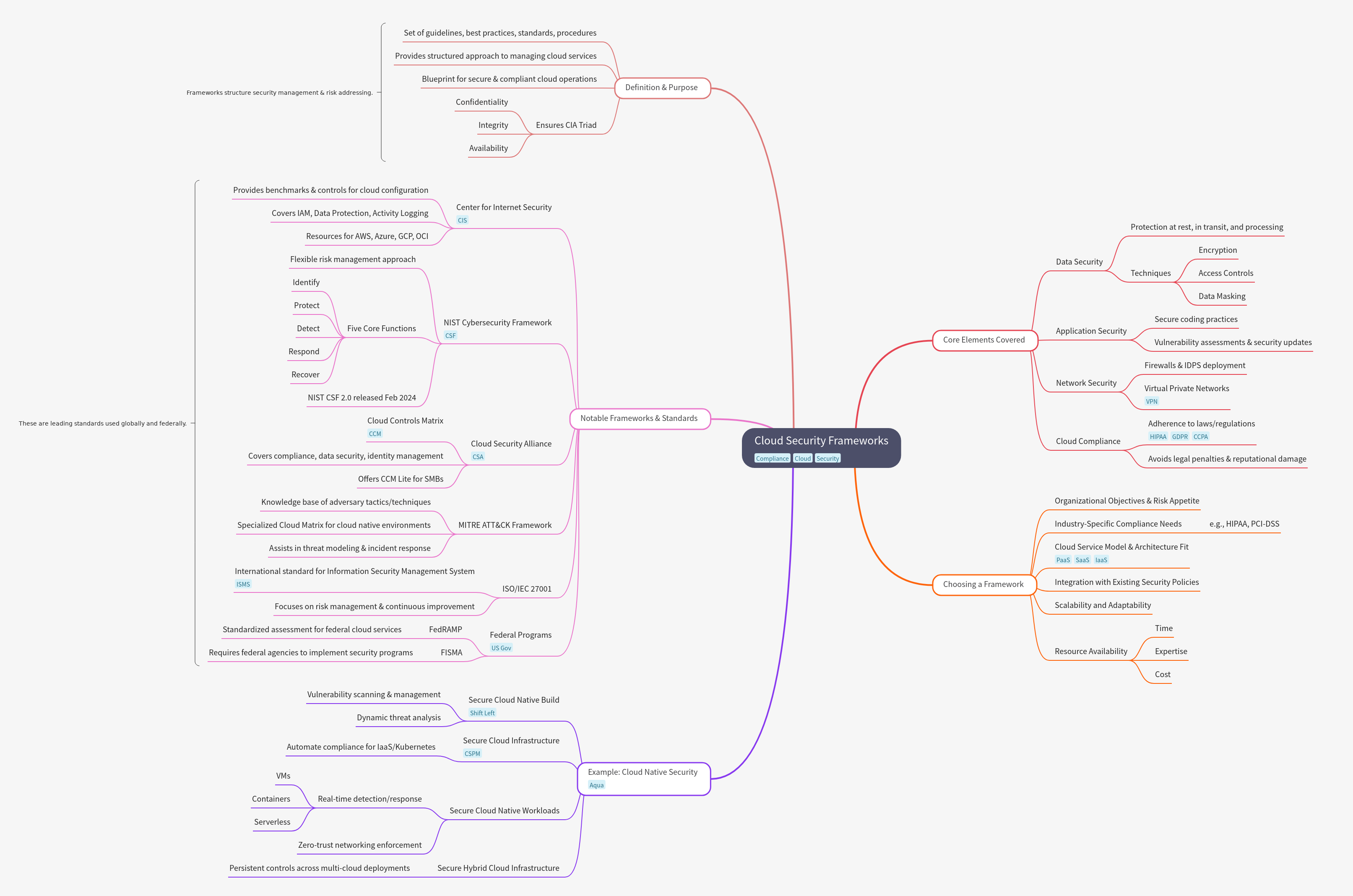 Cloud Security Frameworks: Definition, Standards, and Selection