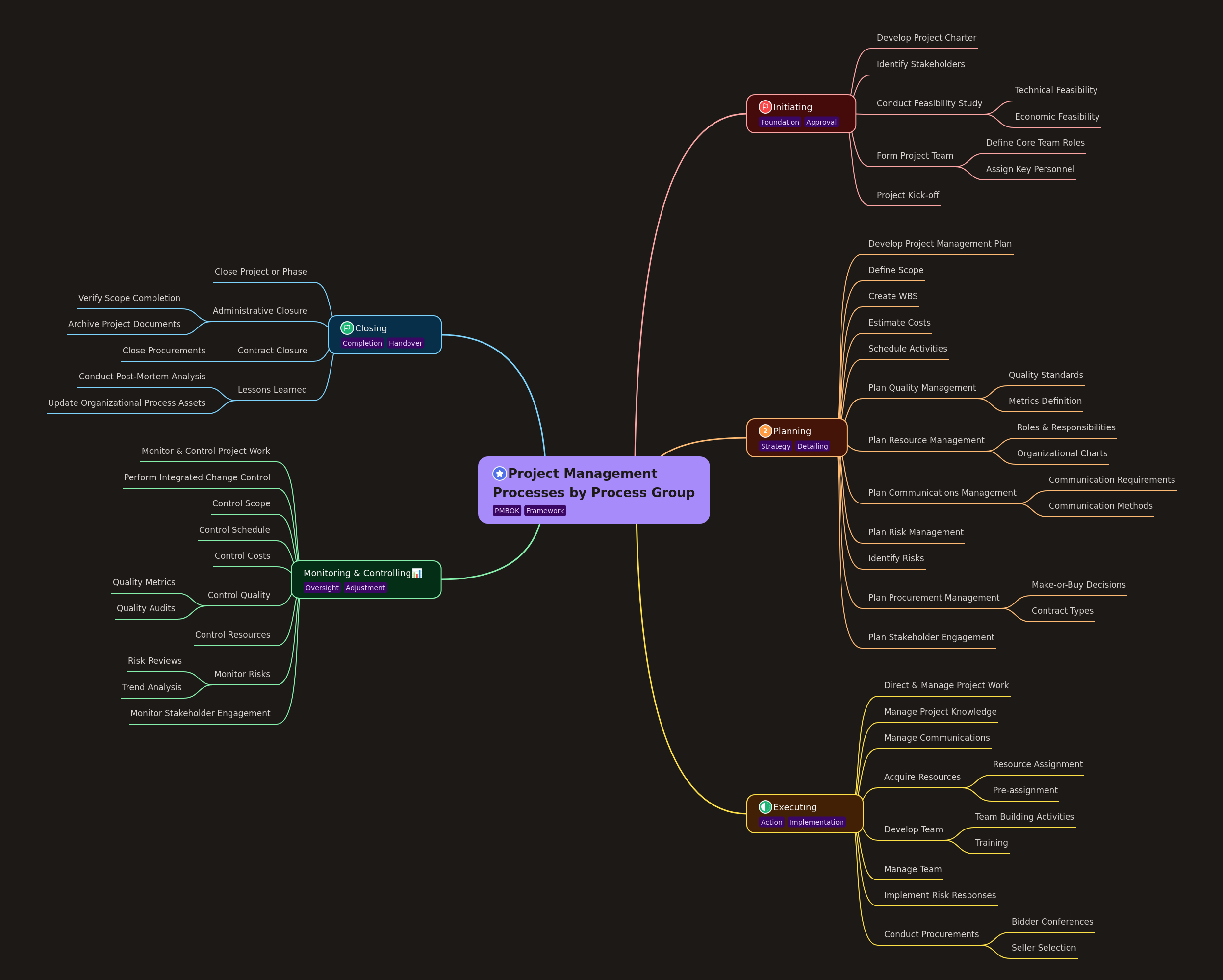 Project Management Process Groups Overview