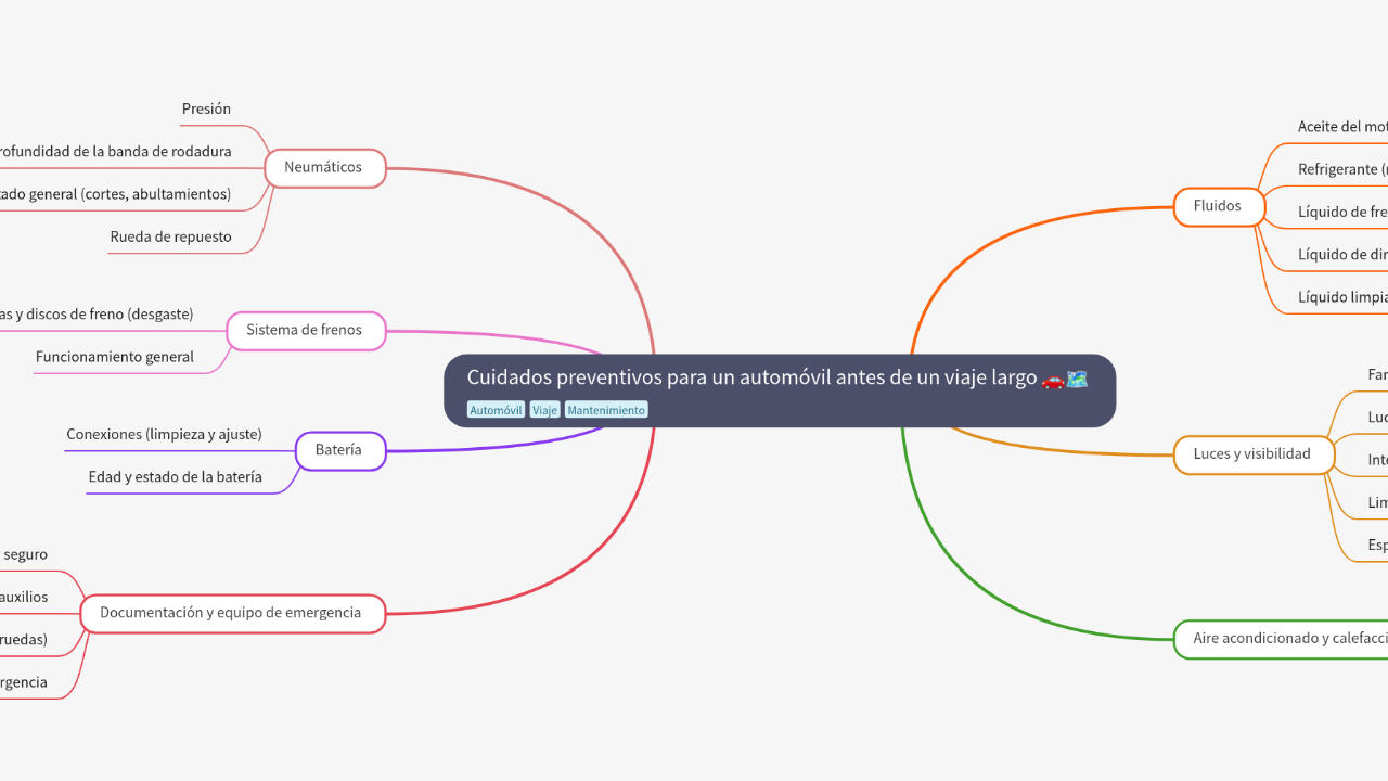 Mind Map:Cuidados preventivos para un automóvil antes de un viaje largo ...