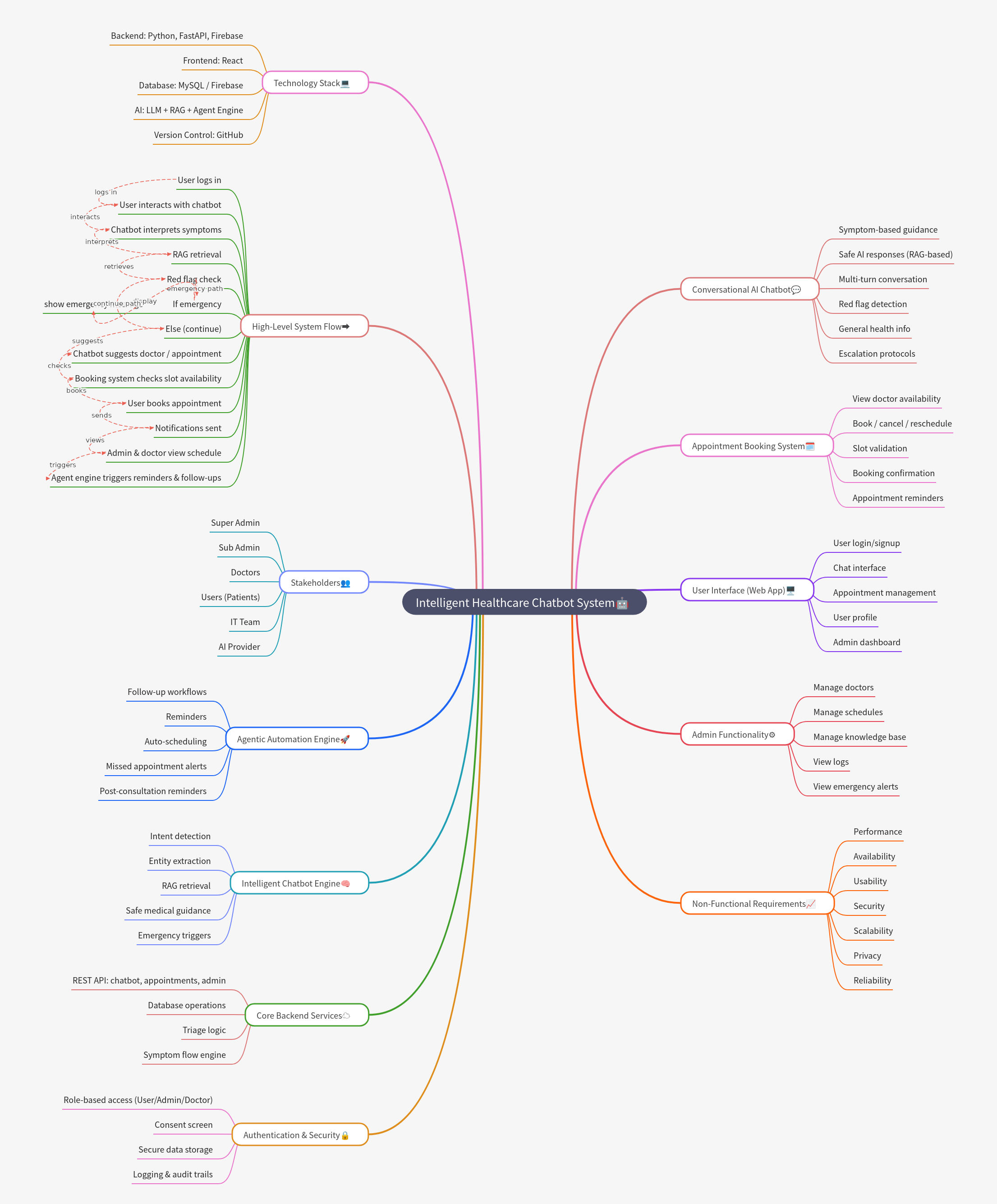 Intelligent Healthcare Chatbot System Overview