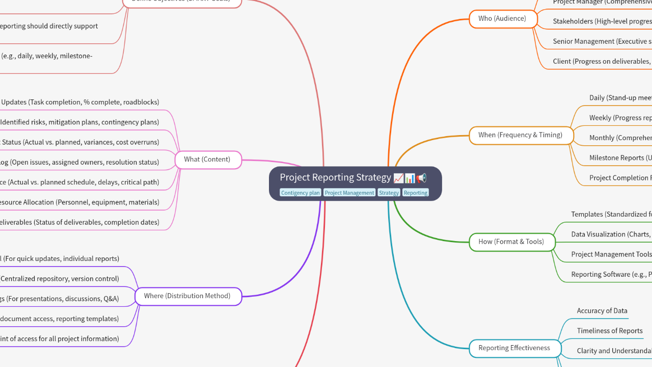 Mind Map:Project Reporting Strategy ...