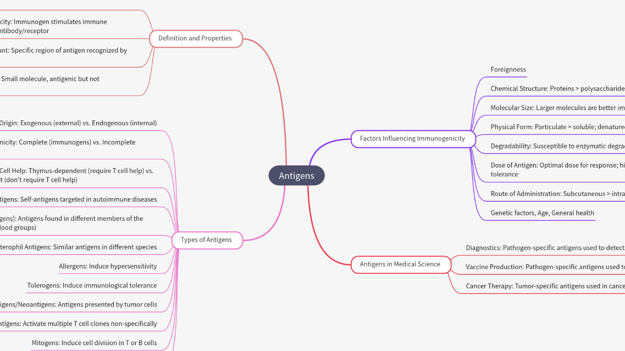 Mind Map:Antigens ...