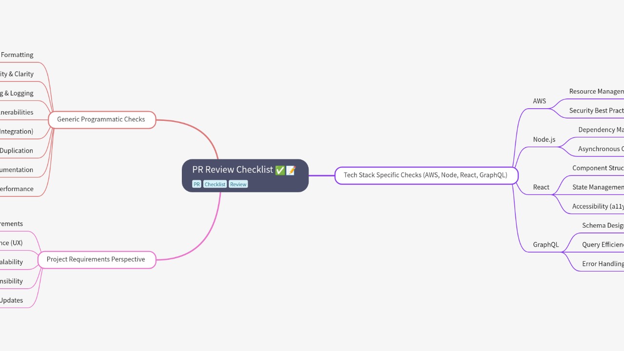 Mind Map:PR Review Checklist ...