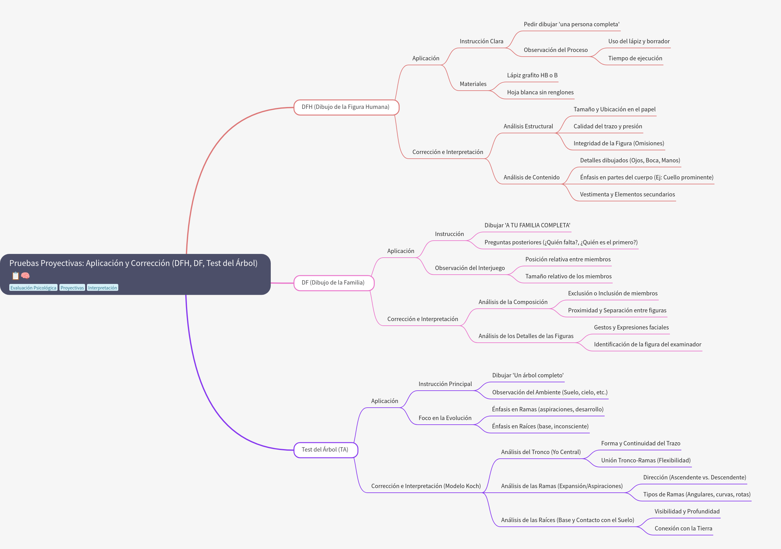 Projective Tests: DFH, Draw-a-Family, and Tree Test Scoring