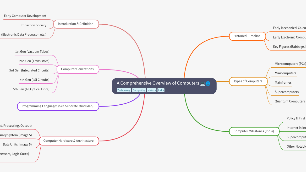 Mind Map:A Comprehensive Overview of Computers ...