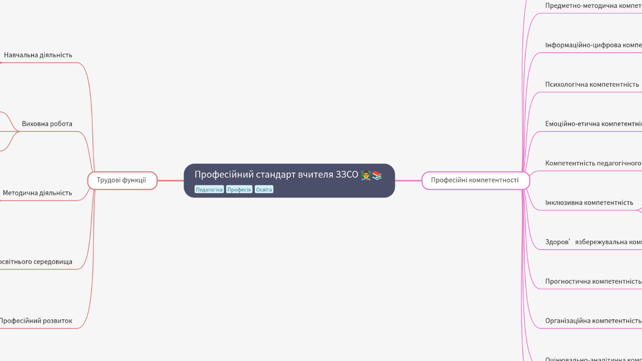 Mind Map:Професійний стандарт вчителя ЗЗСО ...