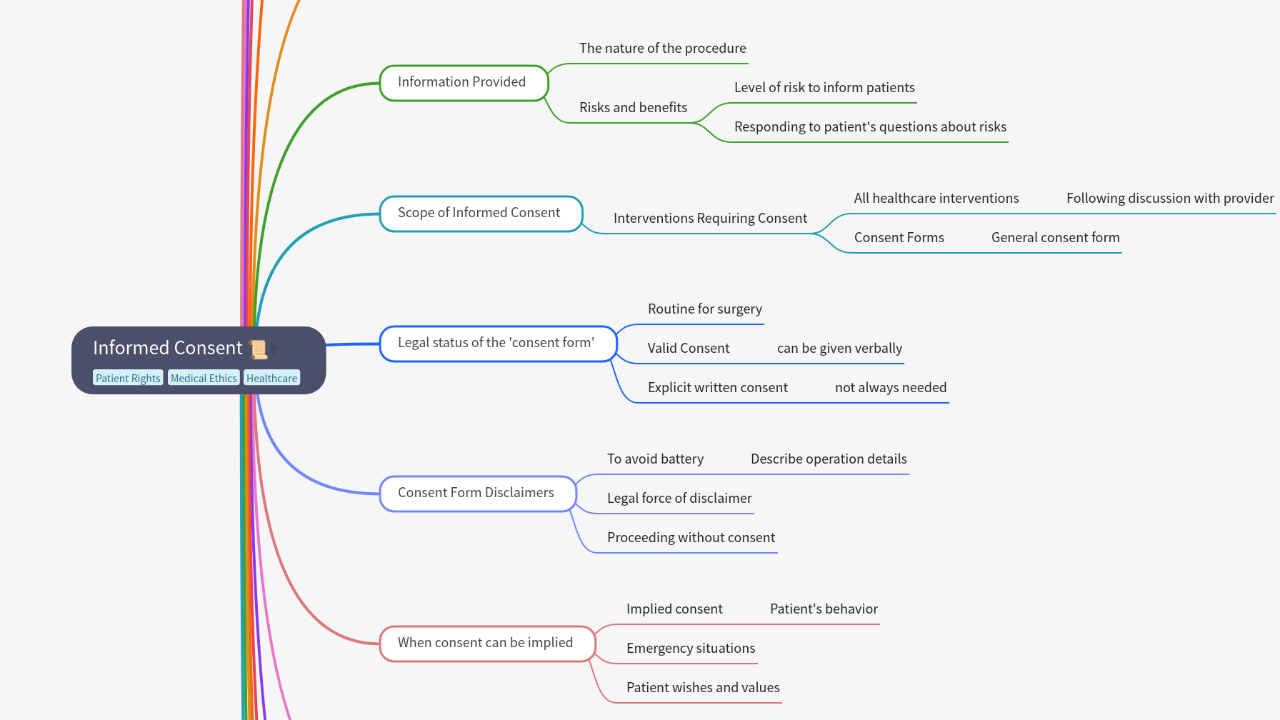 Mind Map:Informed Consent ...
