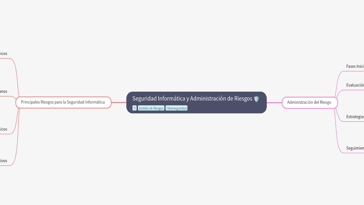 Mind Map:Seguridad Informática y Administración de Riesgos ...