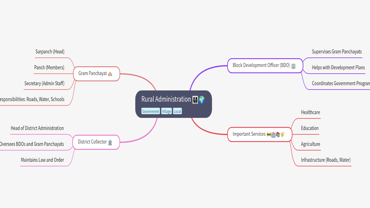 Mind Map:Rural Administration ...