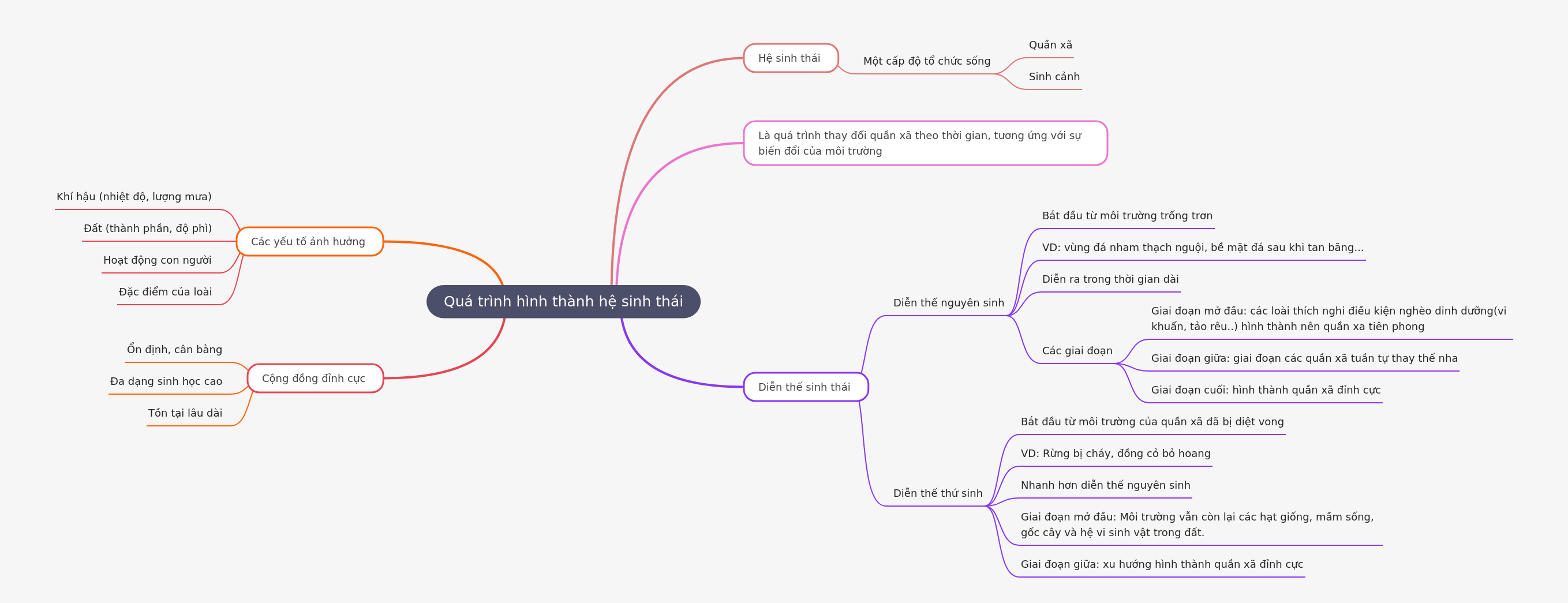 Ecosystem Formation: Succession & Climax Communities