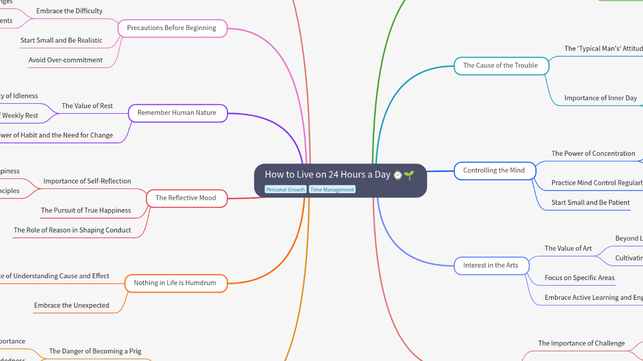 Mind Map:How to Live on 24 Hours a Day ...