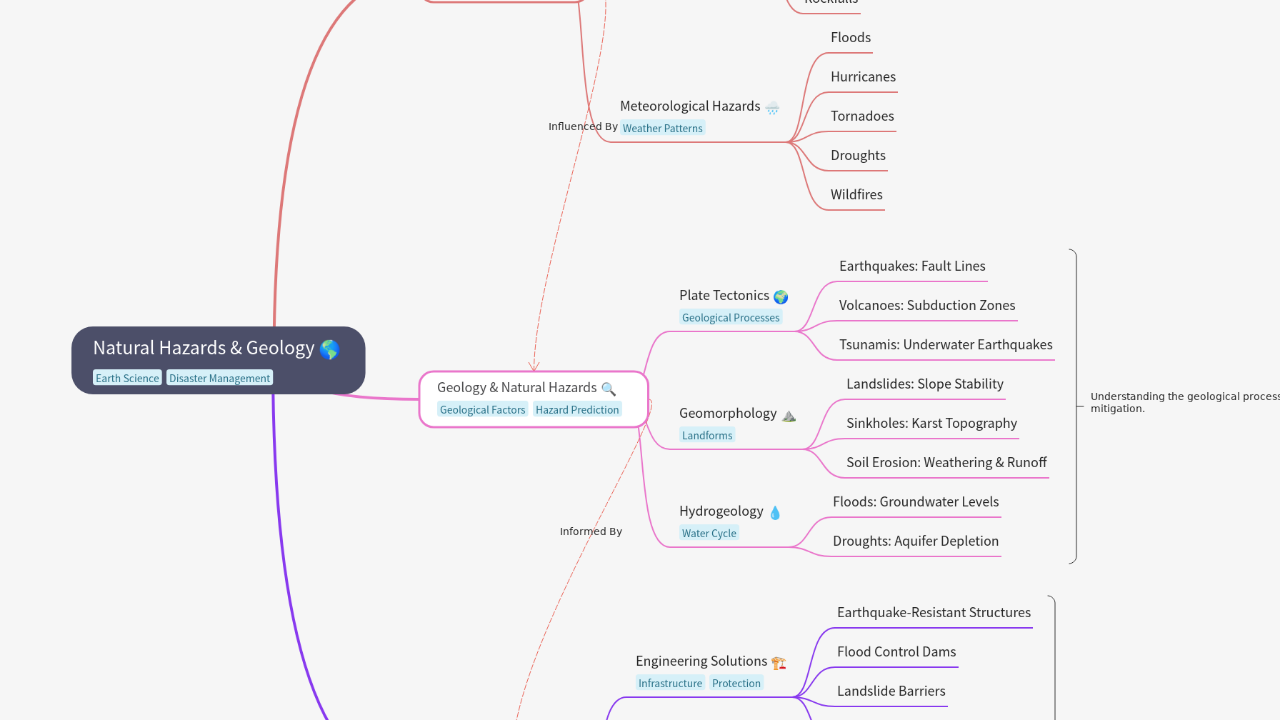 Mind Map:Natural Hazards & Geology ...