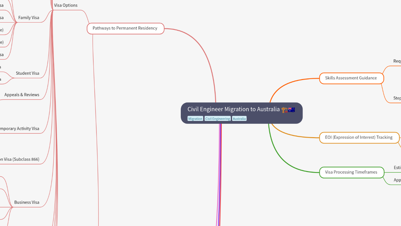 Mind Map:Civil Engineer Migration to Australia ...